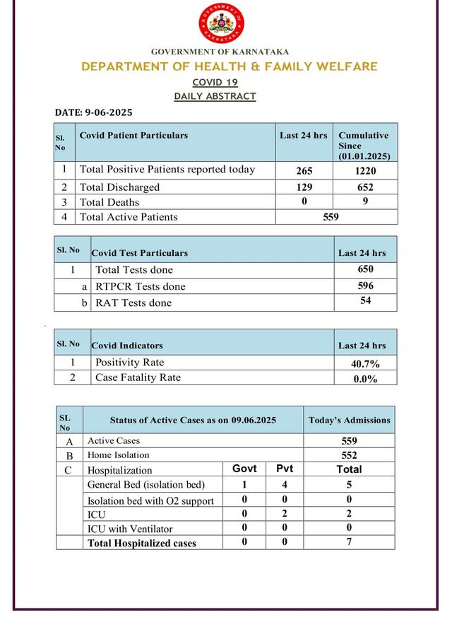  ಕಿಲ್ಲರ್ ಕೊರೊನಾ ಆರ್ಭಟ ಜೋರು